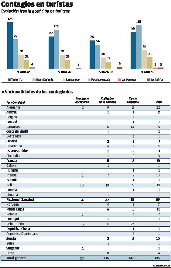 El turismo aporta menos del 1% al incremento de contagios por covid