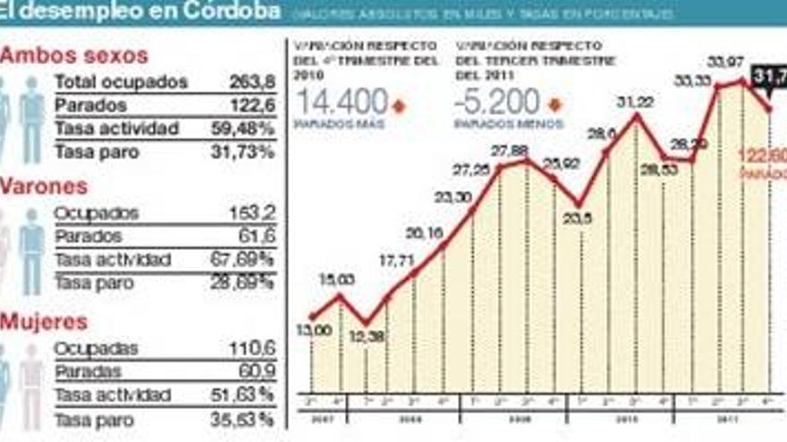 Córdoba cierre el peor año laboral al acumular 14.400 parados más