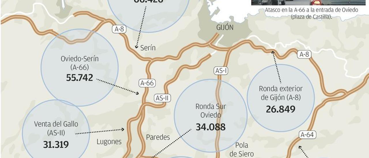 La ronda de Oviedo y la &quot;Y&quot; en Tabaza, los tramos con más tráfico de Asturias