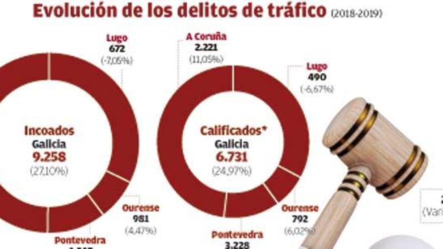 Galicia suma cada mes 770 delitos de tráfico, un 27% más, el peor dato desde 2012