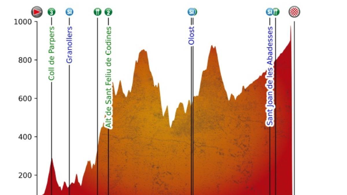 El nuevo recorrido de la etapa 4 de la Volta Ciclista a Catalunya tras la cancelación de Vallter