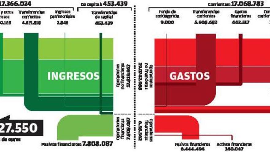 La política industrial sube un 56 % y crece el apoyo a la formación