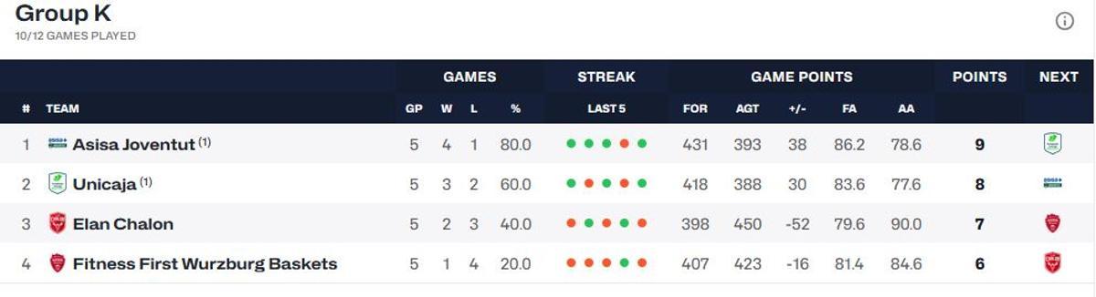 Clasificación del Grupo K del round of 16, tras 5 jornadas.