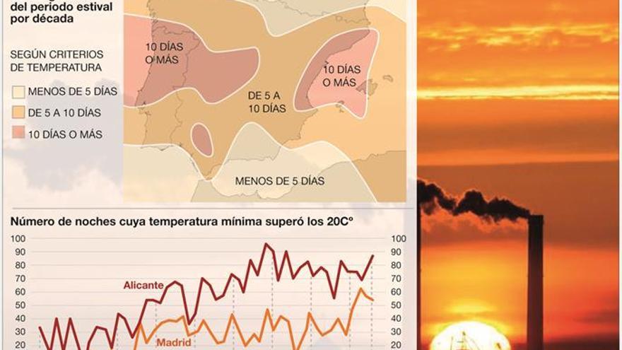 Los veranos en España duran cinco semanas más que en los 80