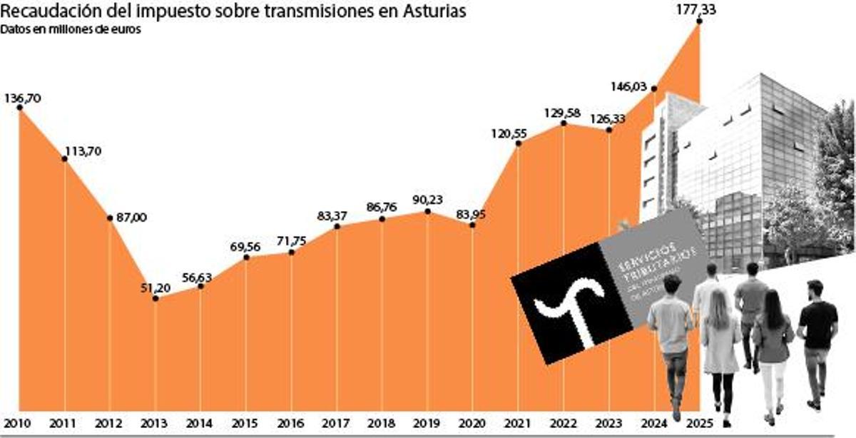 Recaudación del Impuesto sobre transmisiones en Asturias.
