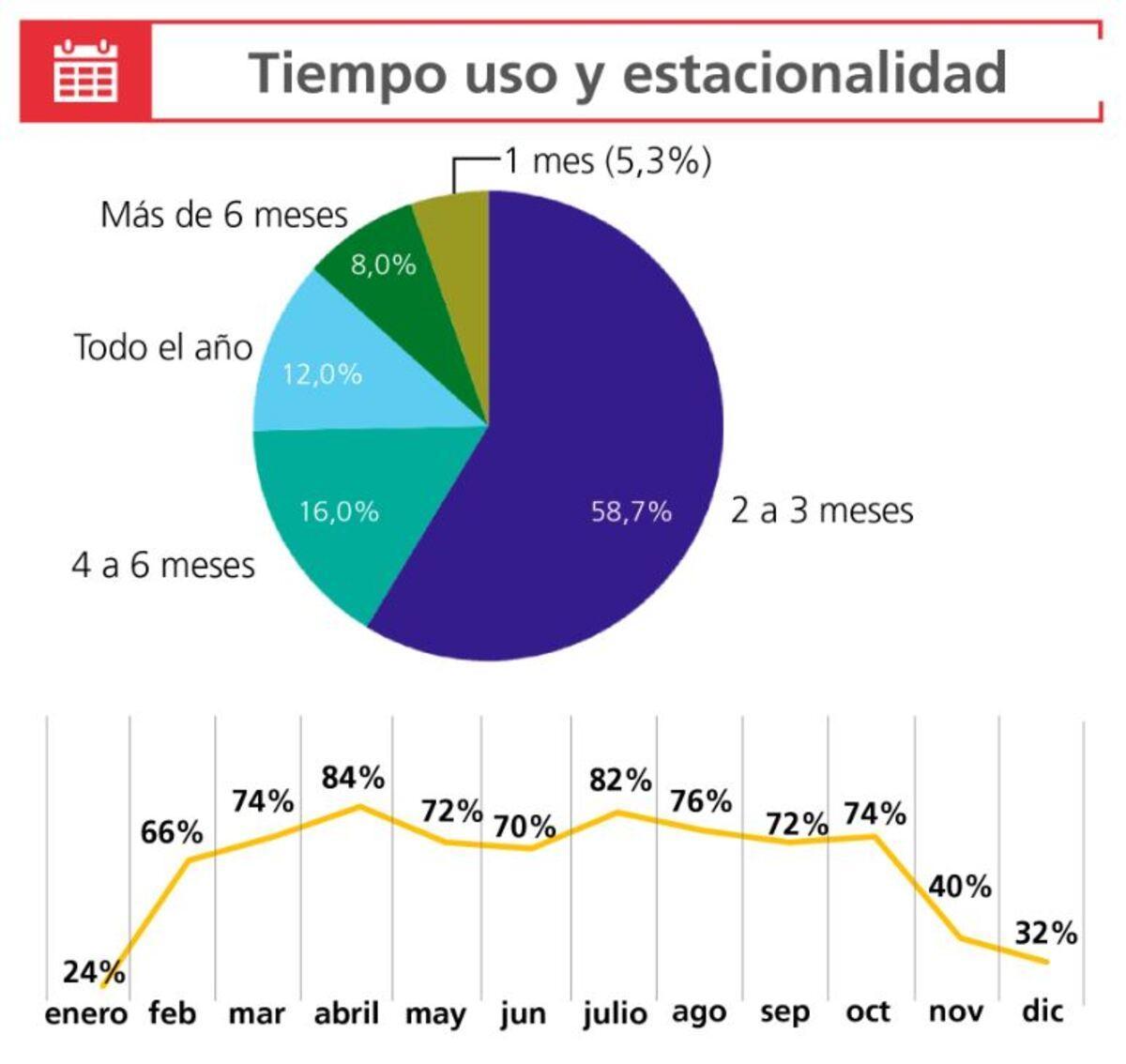 Tiempo de uso y ocupación.