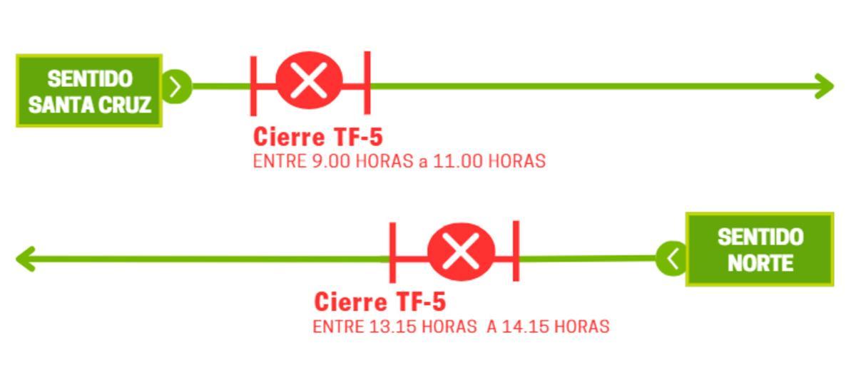 Si viajas desde el norte en dirección Santa Cruz, se recomienda subir a la guagua antes de las 7:30 horas