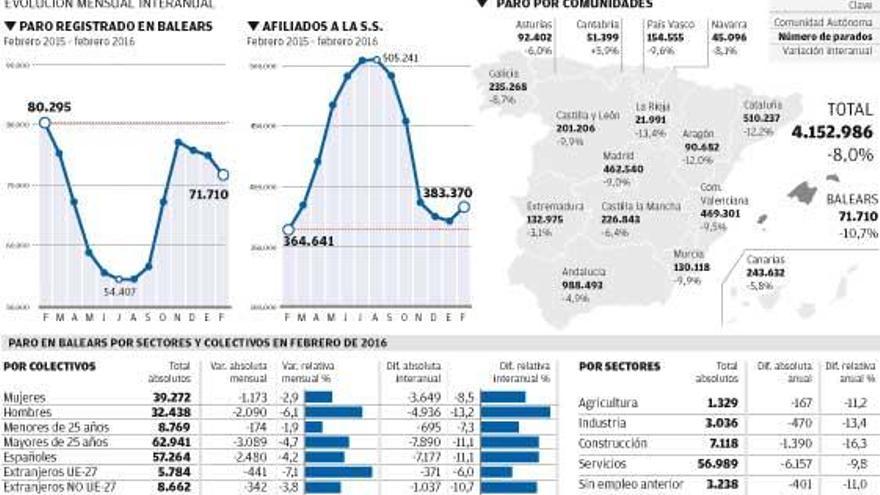 Balears registra el mayor crecimiento del empleo del país y reduce su paro un 10,7%