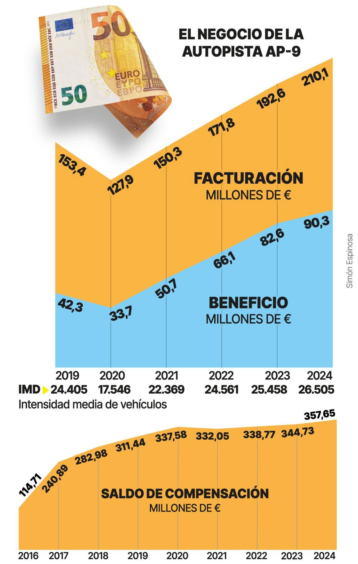 El negocio de la autopista AP-9 desde 2019