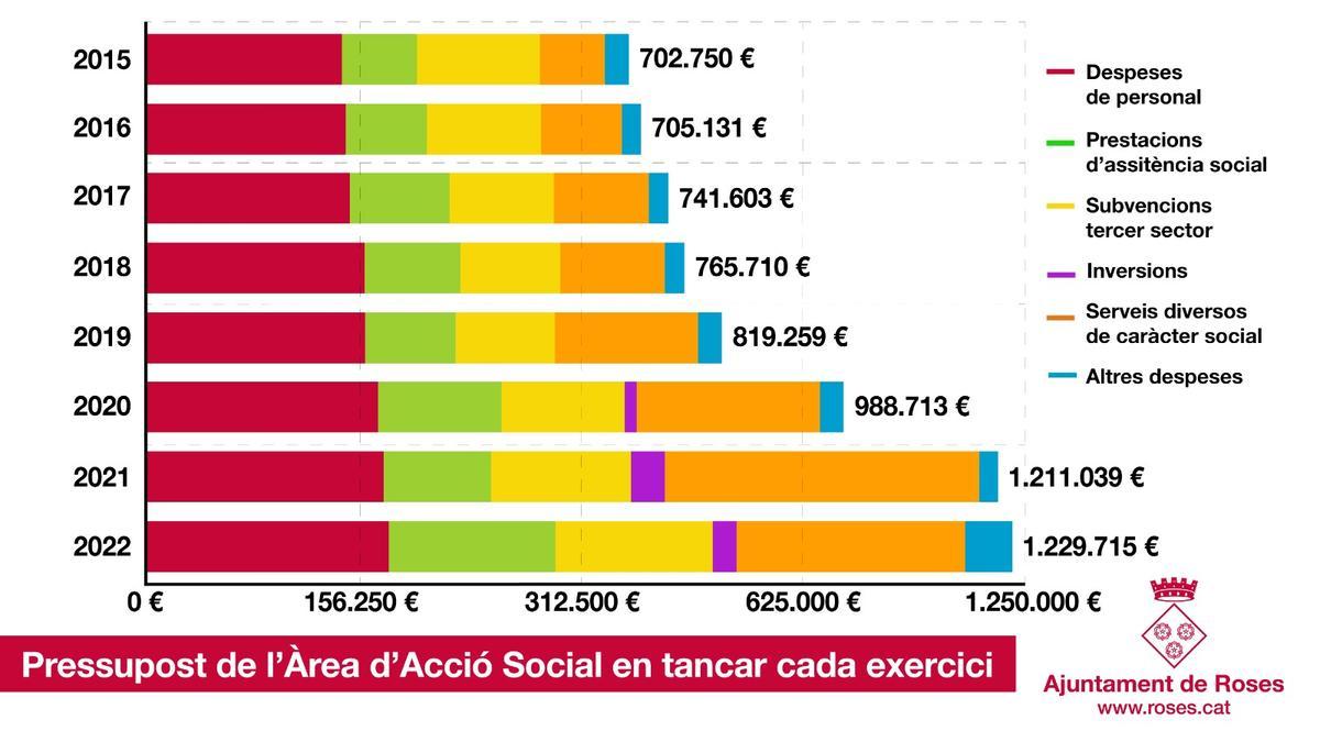 Gràfic de la inversió municipal en acció social.