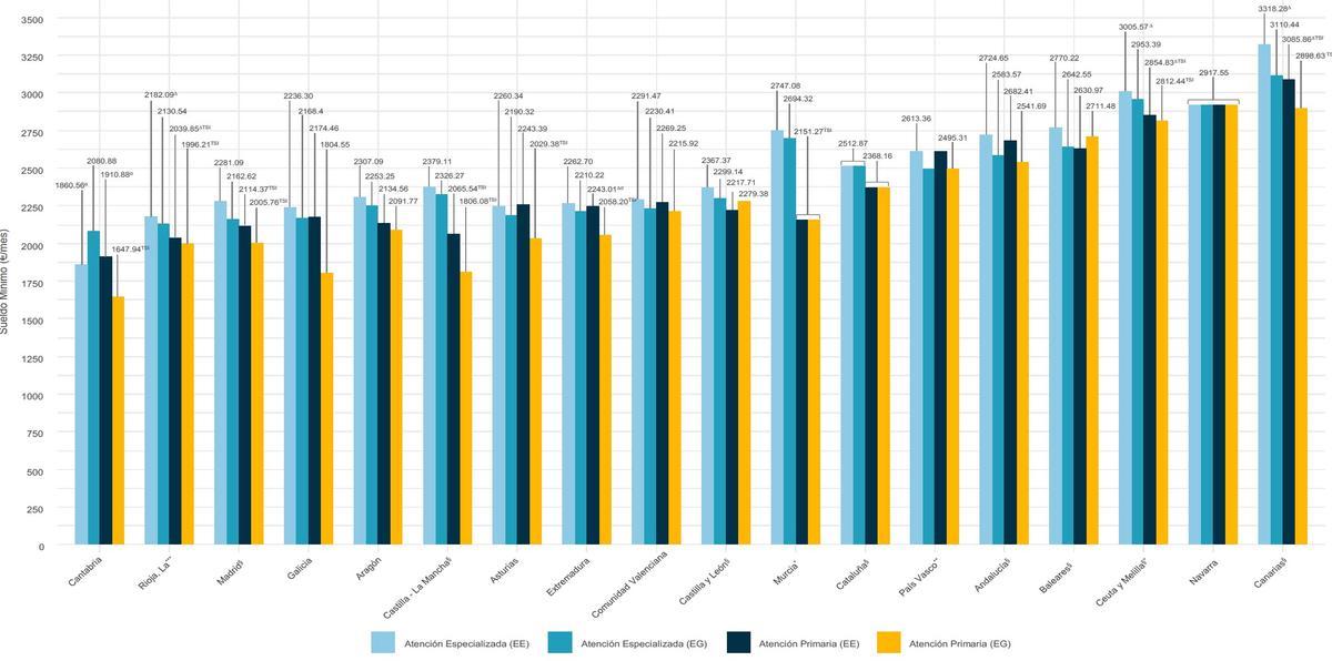 Datos de retribuciones proporcionados por el informe 'Situación actual y estimación de la necesidad de enfermeras en España, 2024', del Ministerio de Sanidad
