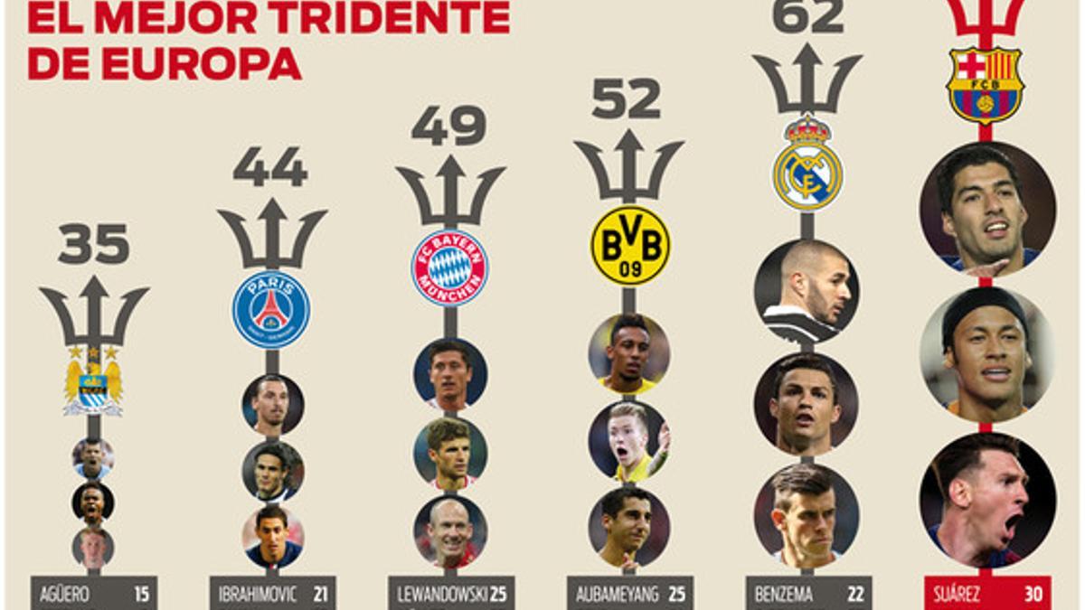 Estos son los mejores tridentes del fútbol europeo. Manda la 'MSN' del FC Barcelona