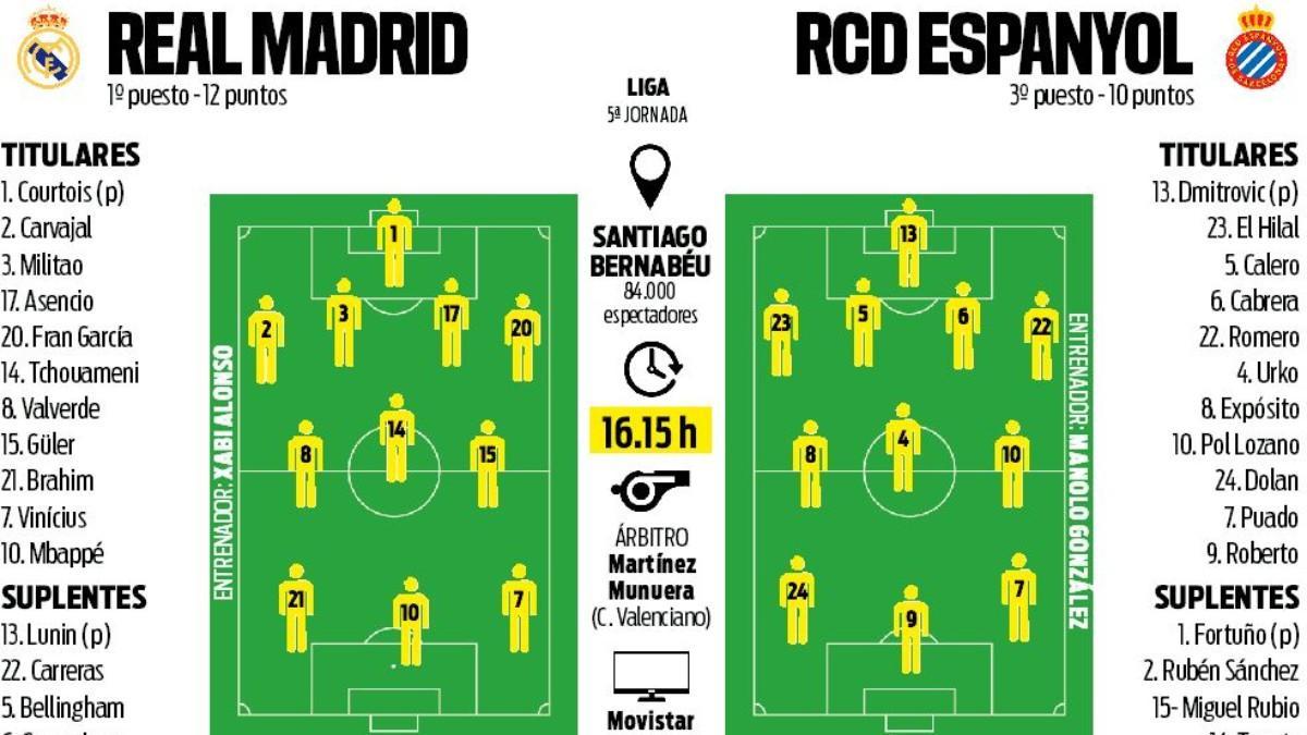 Alineaciones probables Real Madrid - RCD Espanyol