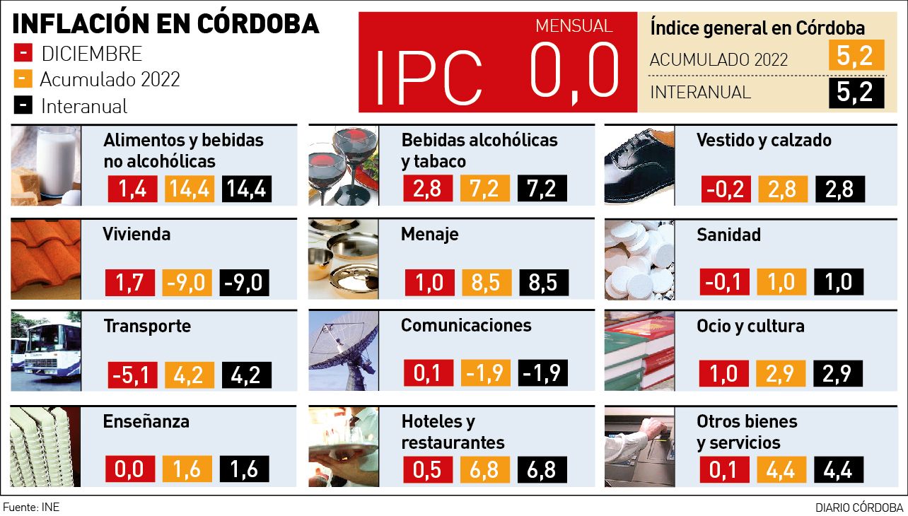 Gráfico del IPC en Córdoba a diciembre de 2022.