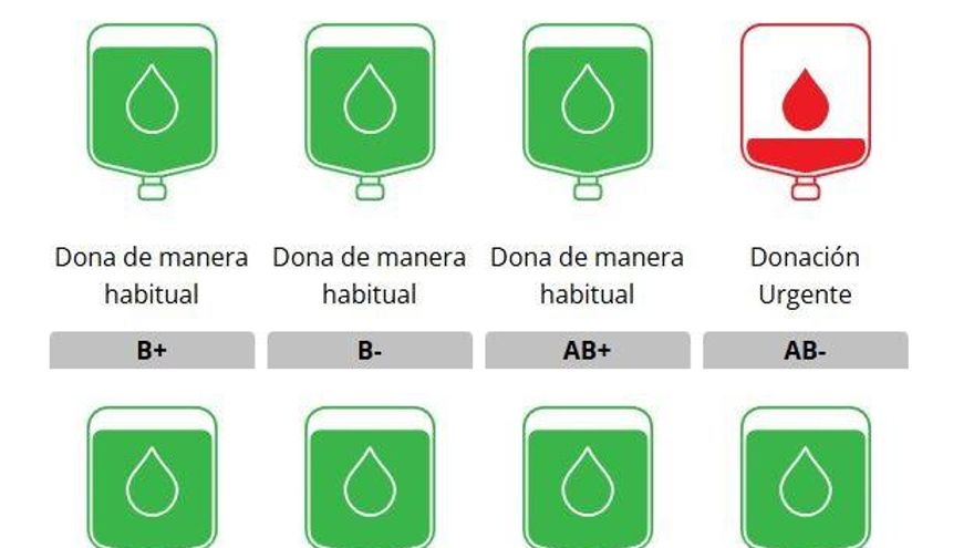 Hemodonación reclama la donación urgente de sangre del grupo A-