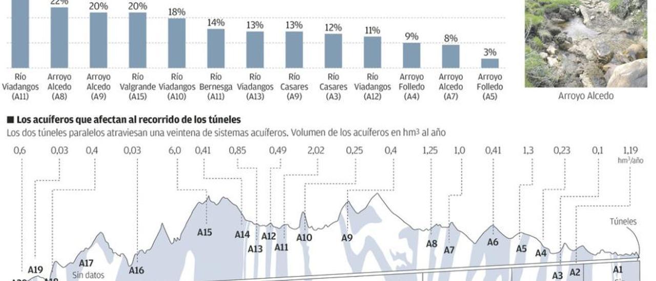 El agua que absorbe el túnel de la Variante podría abastecer a toda la comarca avilesina