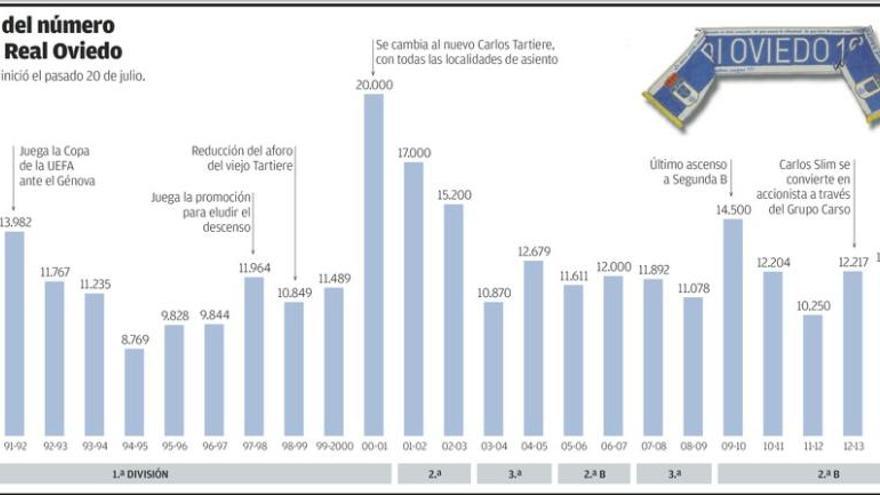 El Oviedo llega a los 20.343 abonados y bate su récord