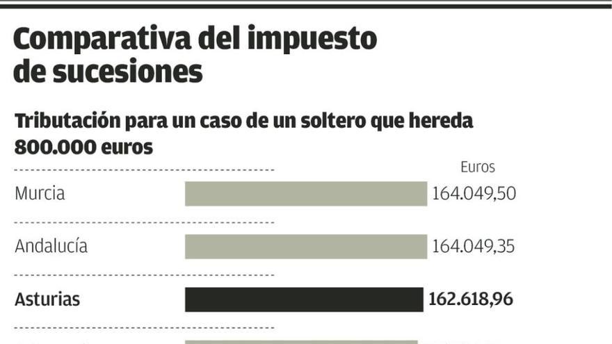 Andalucía debate una rebaja de su impuesto de sucesiones, tan alto como el de Asturias