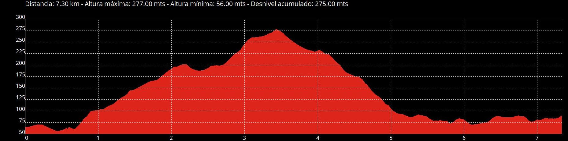 Perfil de la ruta de Ruedes.