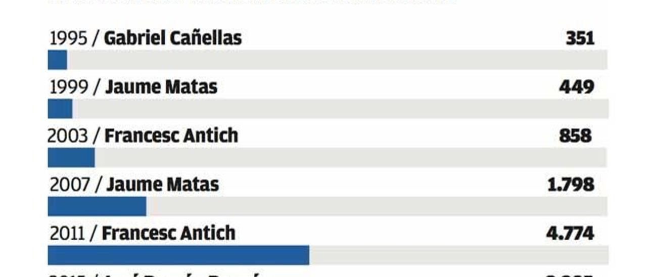 Evolución de la deuda pública de Balears.