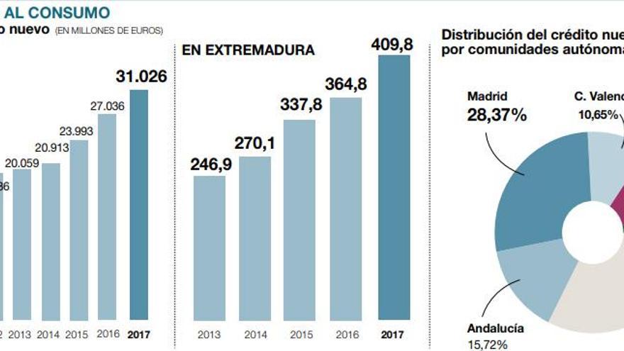 El nuevo crédito al consumo supera en un 13% al hipotecario sobre vivienda