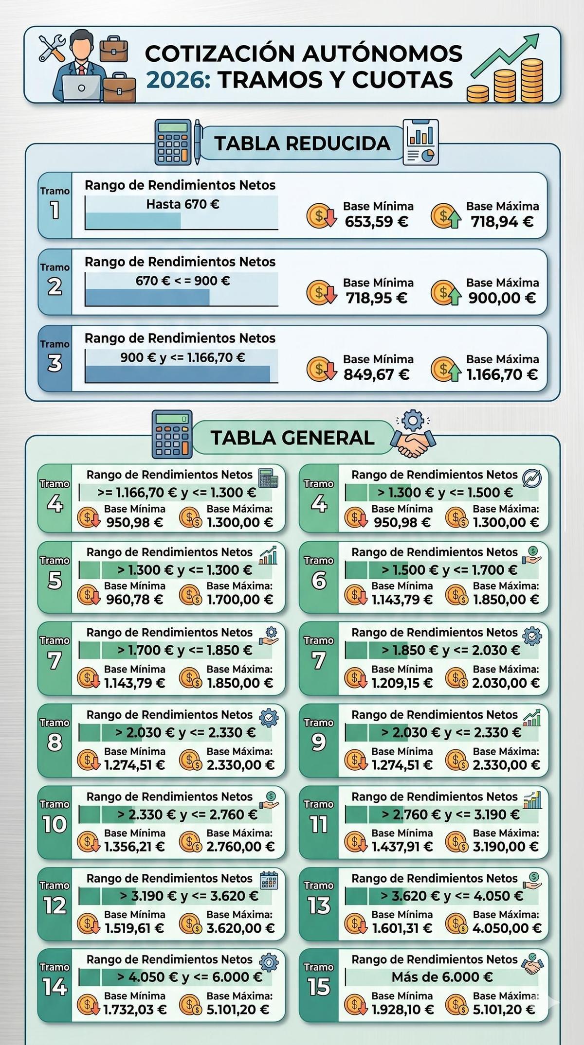 Estas son las bases de cotización de los autónomos