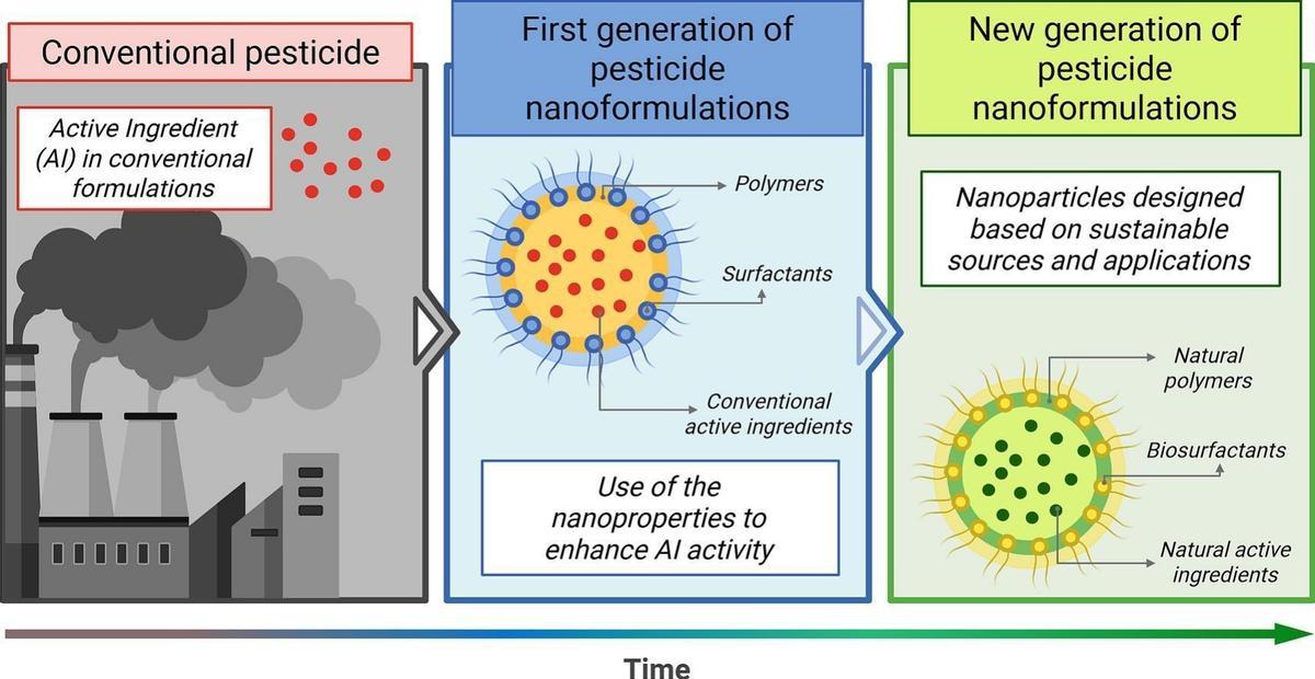 Evolución de los plaguicidas hacia nanoformulaciones sostenibles que mejoran la eficacia del ingrediente activo.