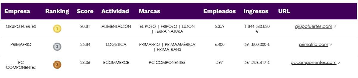 El podio con las tres empresas más relevantes de la Región de Murcia, según el estudio.