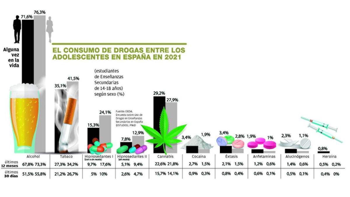 El 30% de los adolescentes extremeños admite que se ha emborrachado en el último mes.