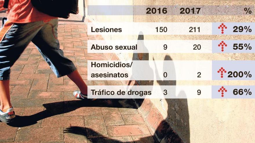 La delincuencia juvenil en Castellón baja, pero suben los delitos graves