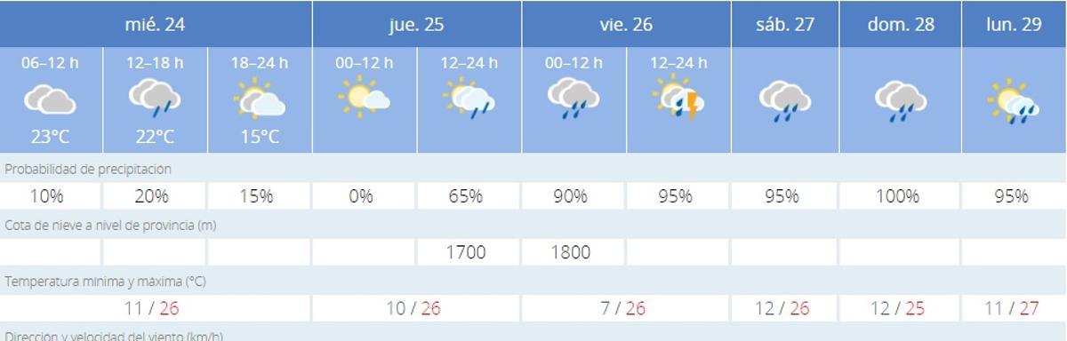 El tiempo en Zamora para los próximos días: fíjate en el lunes.