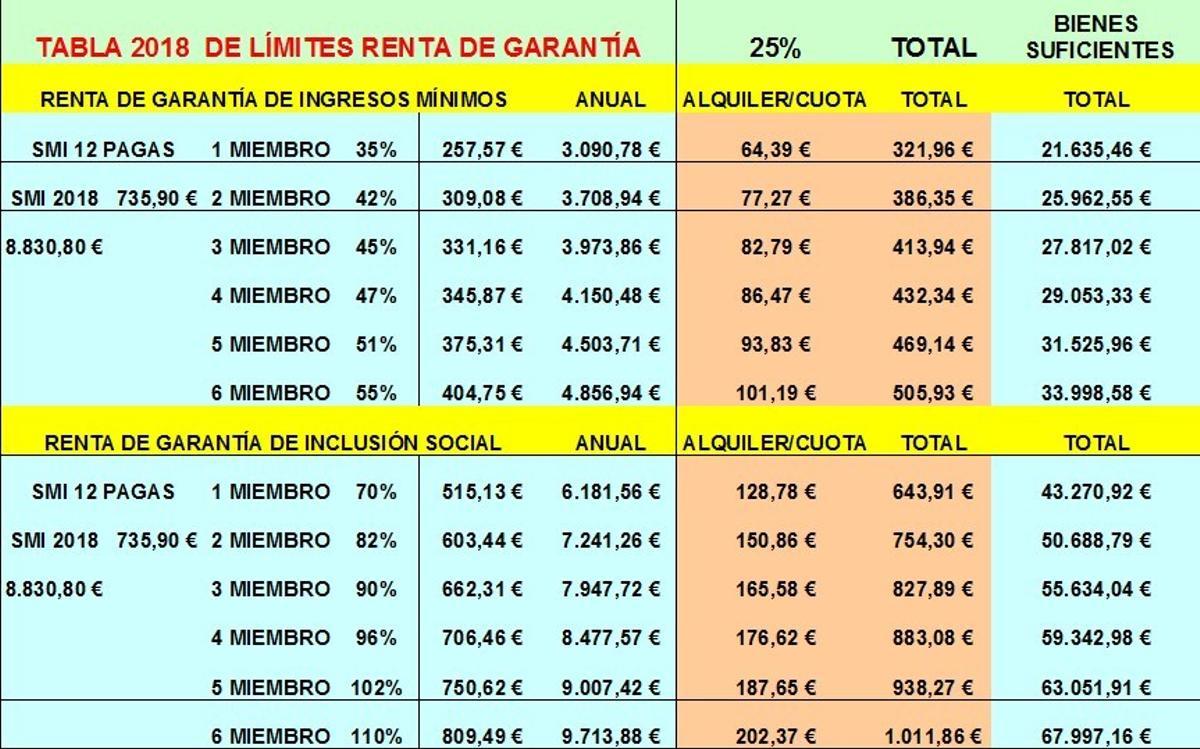 Cómo cobrar la Renta Valenciana de Inclusión que entra en vigor hoy