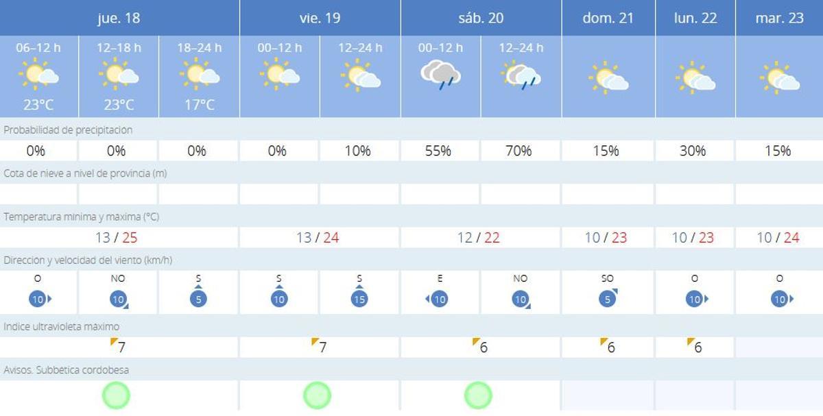 El tiempo en Lucena