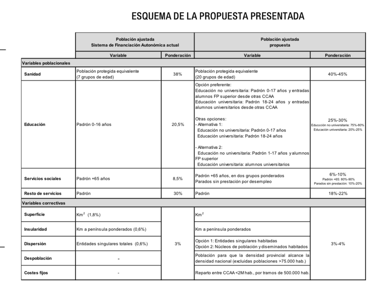 Cuadro resumen de la propuesta de Hacienda sobre población ajustada, pieza clave del sistema de financiación autonómica.