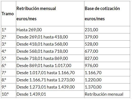 Cómo se calculan las cuotas de la Seguridad Social para las empleadas del hogar