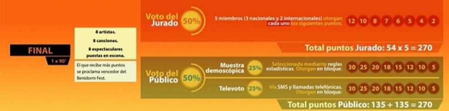 Sistema de votación para la final del Benidorm Fest.