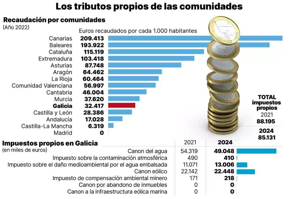 Los tributos propios de las comunidades.