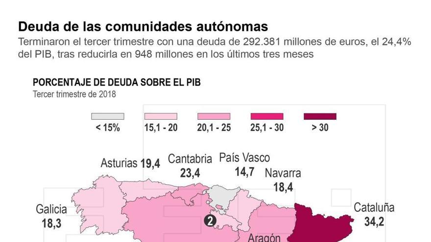 La C.Valenciana es la más endeudada en relación con el PIB con 46.018 millones