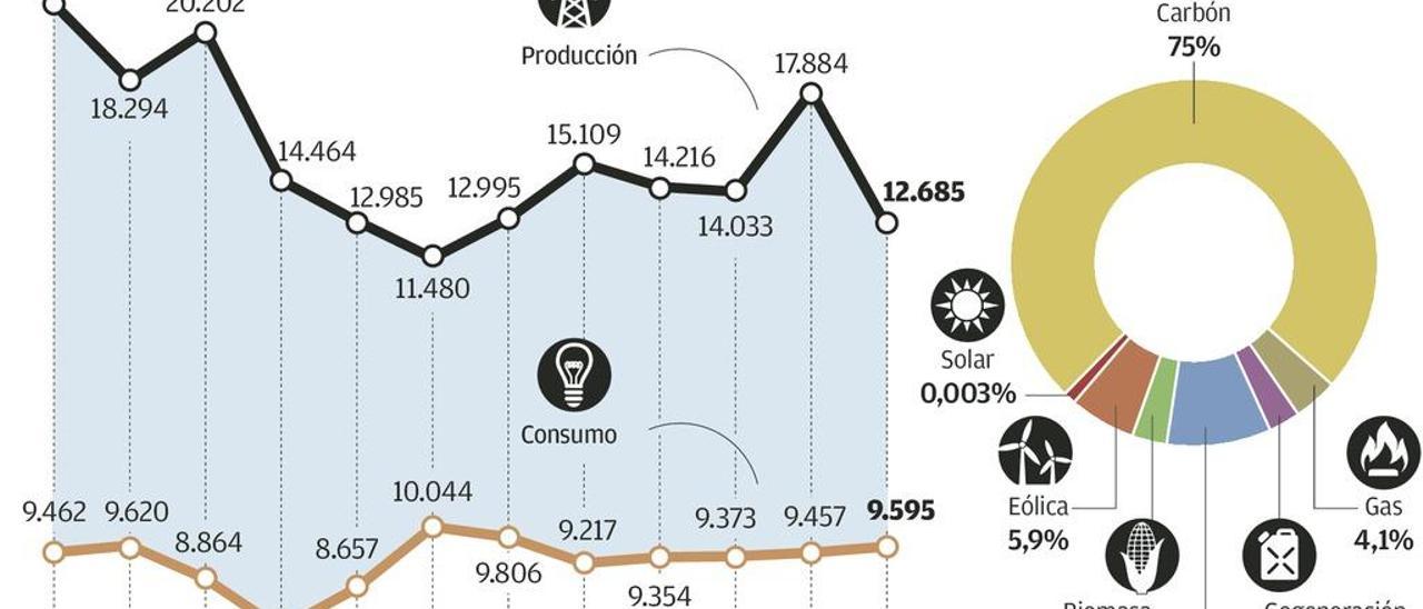 Asturias no podría compensar el cierre de las térmicas con energías renovables