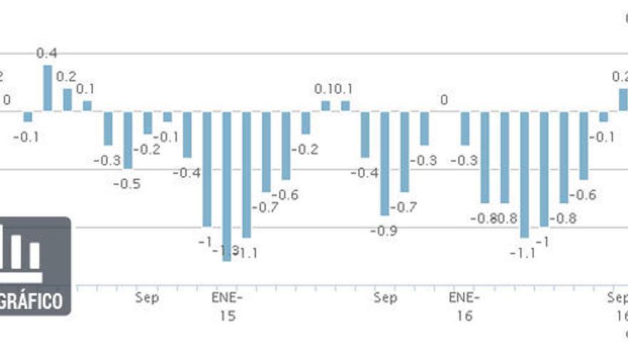 El IPC repunta hasta el 0,7%, la tasa más alta desde 2013