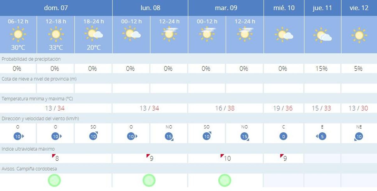 El tiempo en Córdoba.