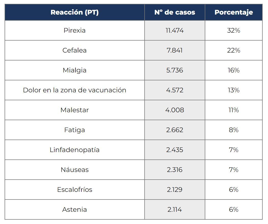 Listado de los diez acontecimientos adversos más notificados con Comirnaty