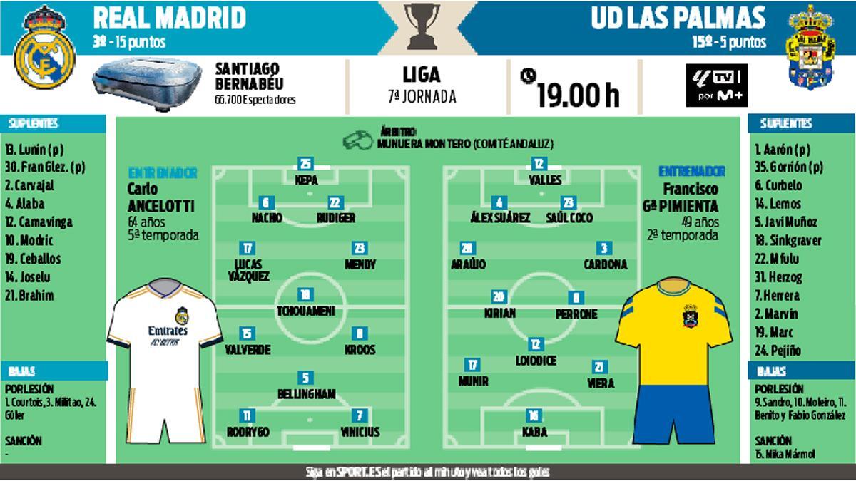 El Real Madrid recibe a la UD Las Palmas en el Bernabéu