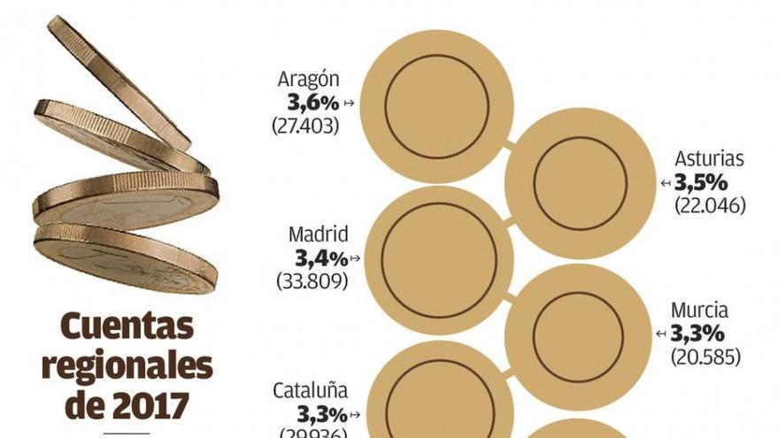 Galicia reduce la brecha de riqueza con el resto de España a mínimos históricos