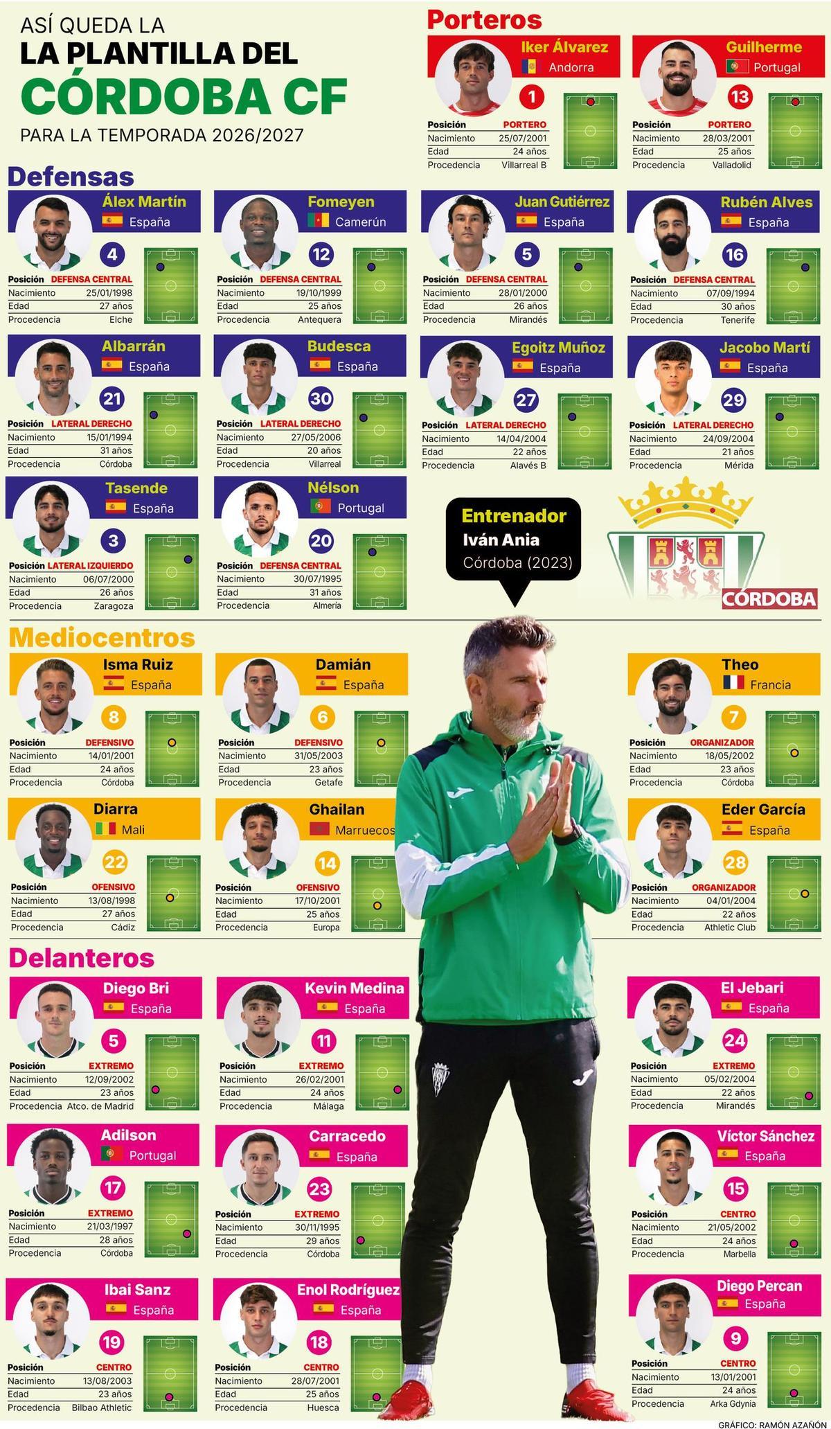 La plantilla del Córdoba CF para la temporada 2026-2027 en LaLiga Hypermotion.