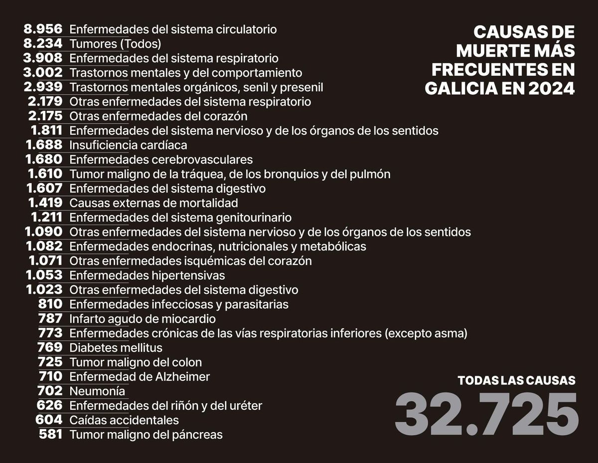 Causas de muerte más frecuentes en Galicia en 2024