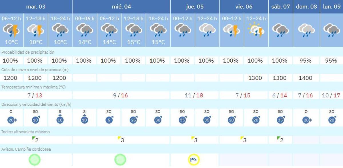 El tiempo este martes en Córdoba.