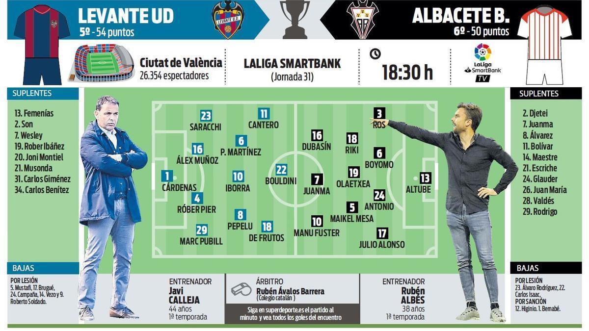 Los posibles onces del Levante UD y del Albacete en Orriols.