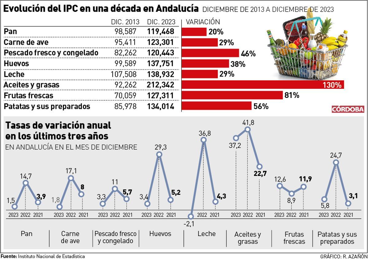 Evolución del IPC en una década en Andalucía.