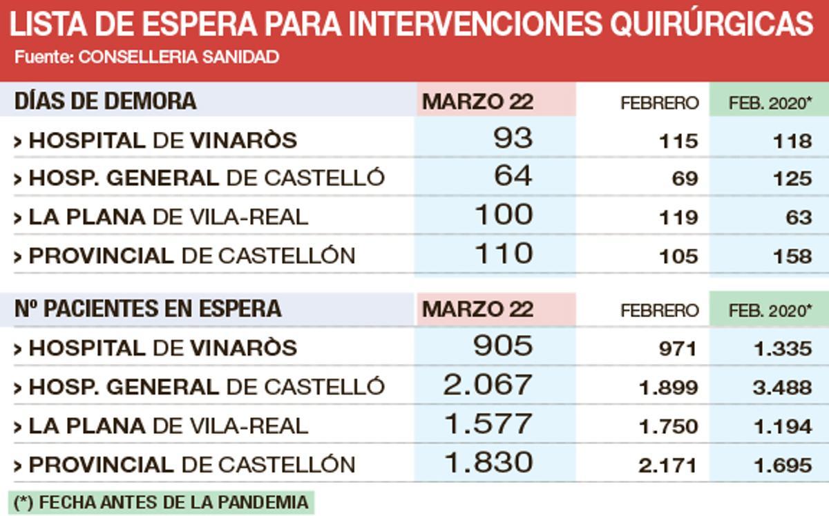 Datos de las listas de espera en los hospitales de Castellón.